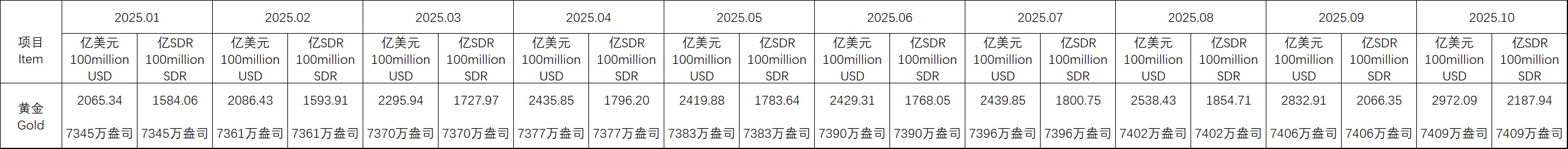 今年1-10月央行黄金储备情况。数据来源：中国人民银行网站