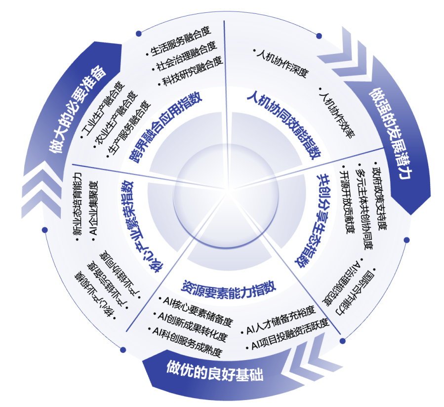 智能经济就绪度指数逻辑框架图。来源：国家信息中心