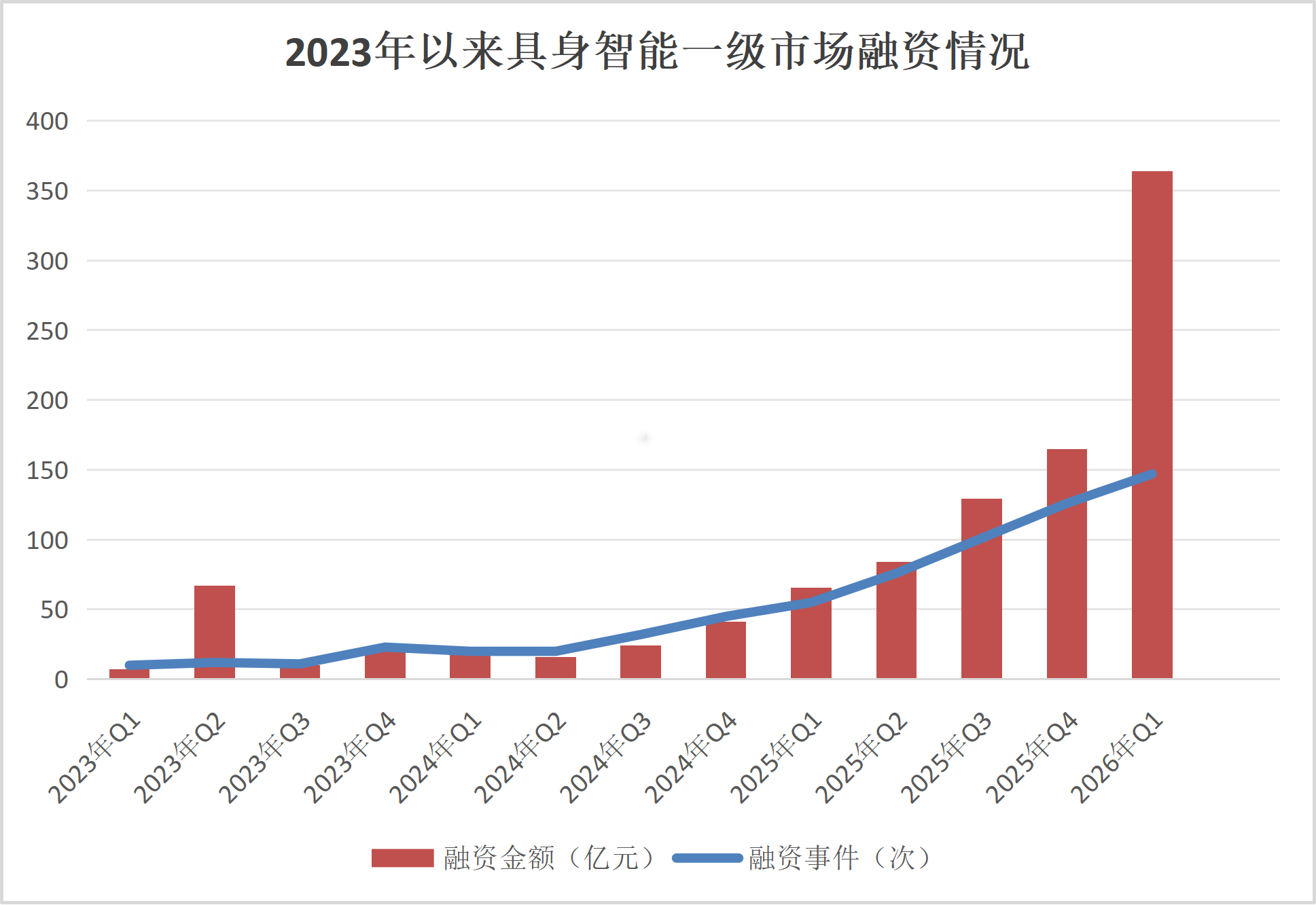 数据来源：IT桔子（截至2026年4月24日） 制图：王震