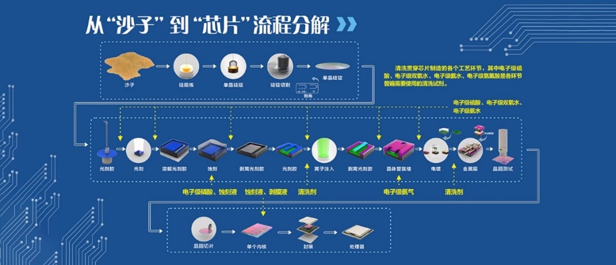 芯片制造需要电子级磷酸、蚀刻剂。图片来源:兴福电子官网