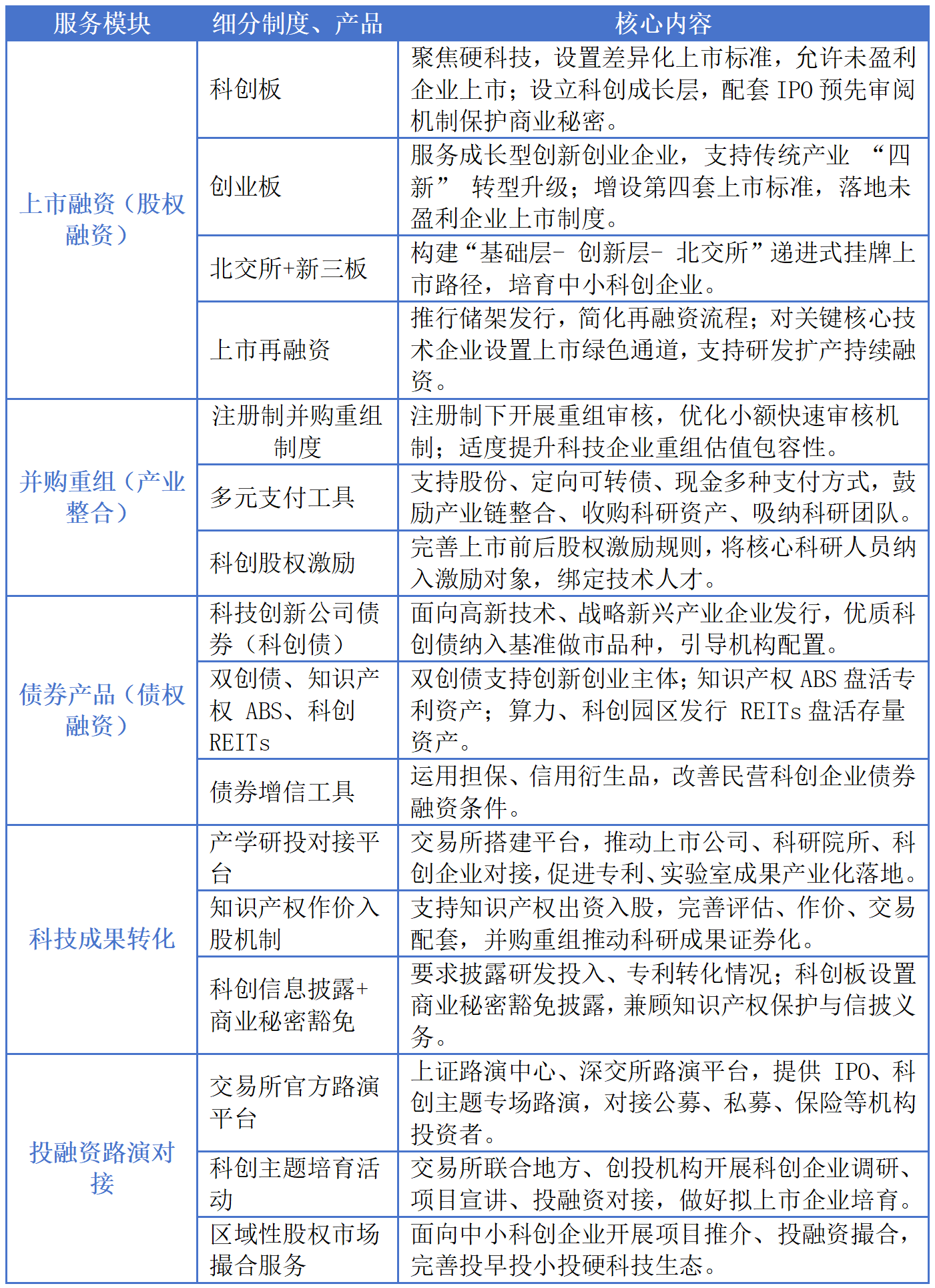我国资本市场针对科创企业全链条、全生命周期多层次服务体系梳理。来源：证监会网站、上交所网站、深交所网站。 制表：黄盛