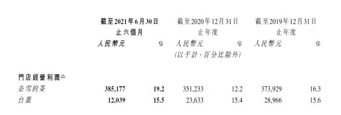截图自奈雪的茶的财报。 截图自奈雪的茶的财报。