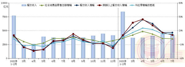 2022年以来各月份全国餐饮市场发展状况。来源：中国烹饪协会官网